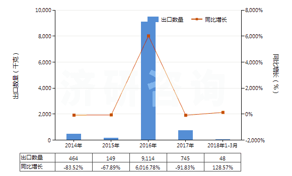 2014-2018年3月中國(guó)其他橄欖油及其分離品（不論是否精制，但未經(jīng)化學(xué)改性）(HS15100000)出口量及增速統(tǒng)計(jì)
